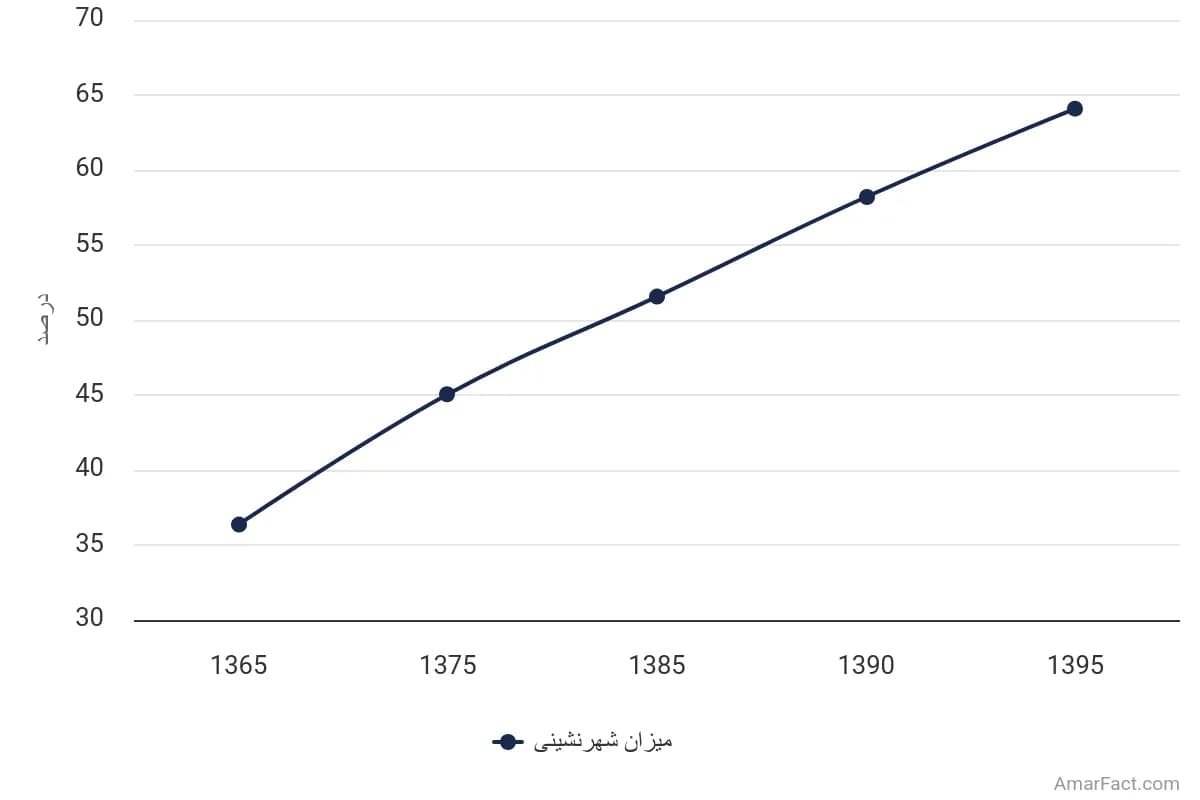 تصویر شاخص آمار آمار میزان شهرنشینی استان چهارمحال و بختیاری (سال 1365-1395)