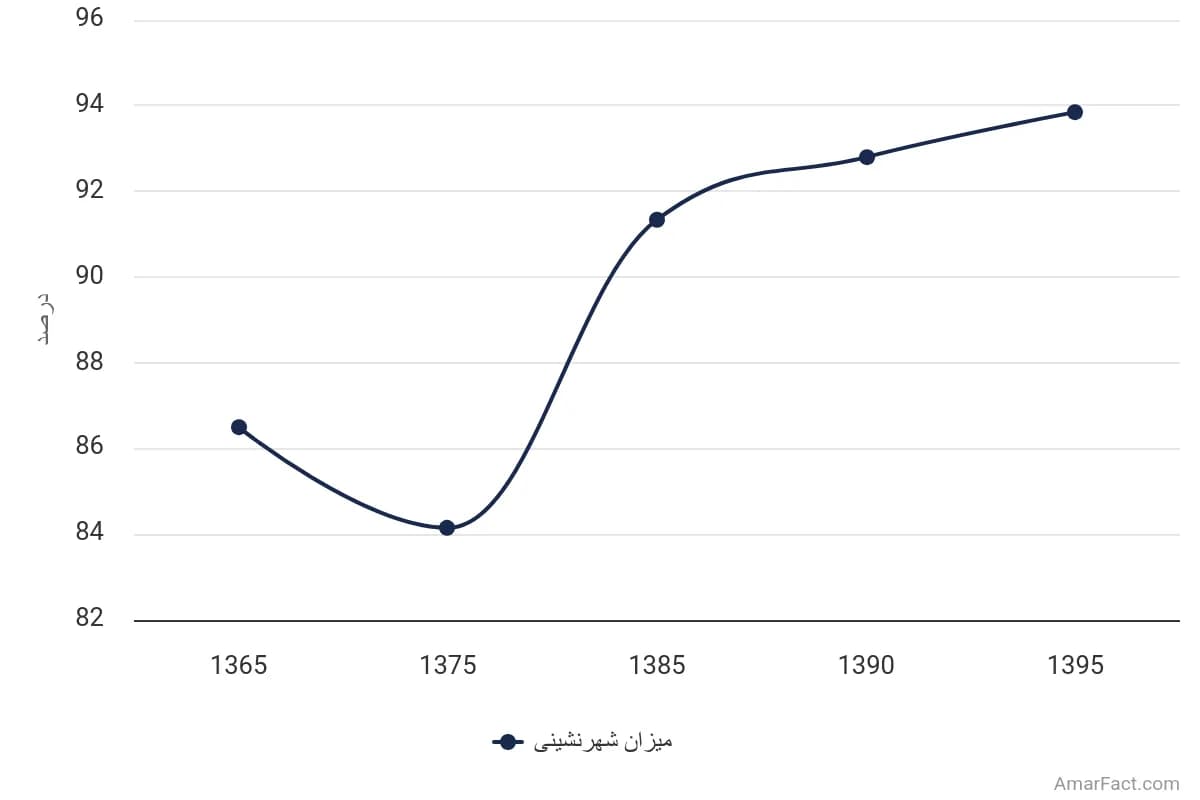 تصویر شاخص آمار آمار میزان شهرنشینی استان تهران (سال 1365-1395)