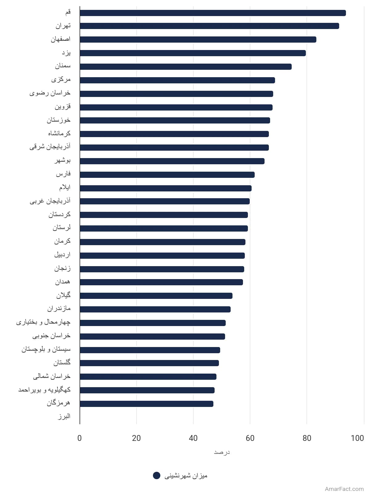 تصویر شاخص آمار آمار میزان شهرنشینی به تفکیک استان در سال 1385