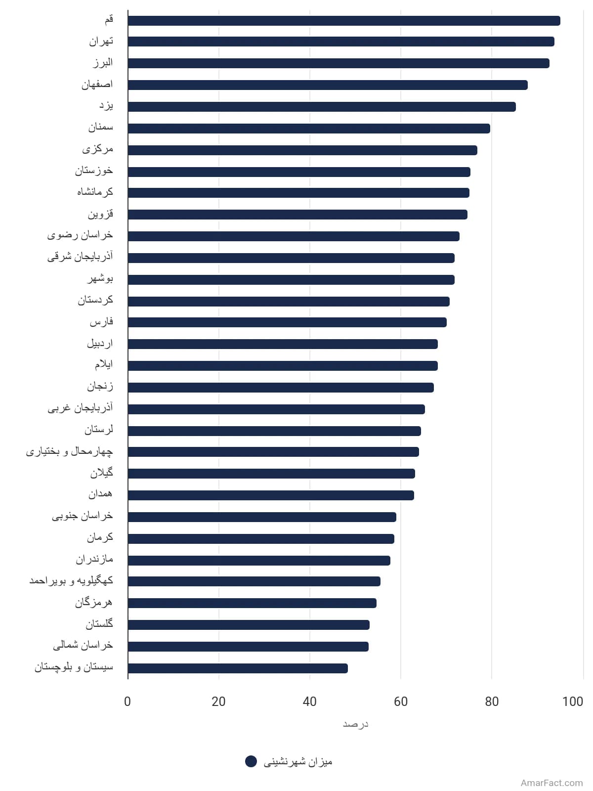 تصویر شاخص آمار آمار میزان شهرنشینی به تفکیک استان در سال 1395