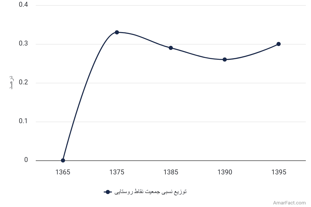 تصویر شاخص آمار آمار توزیع جمعیتی نقاط روستایی استان قم (سال 1365-1395)