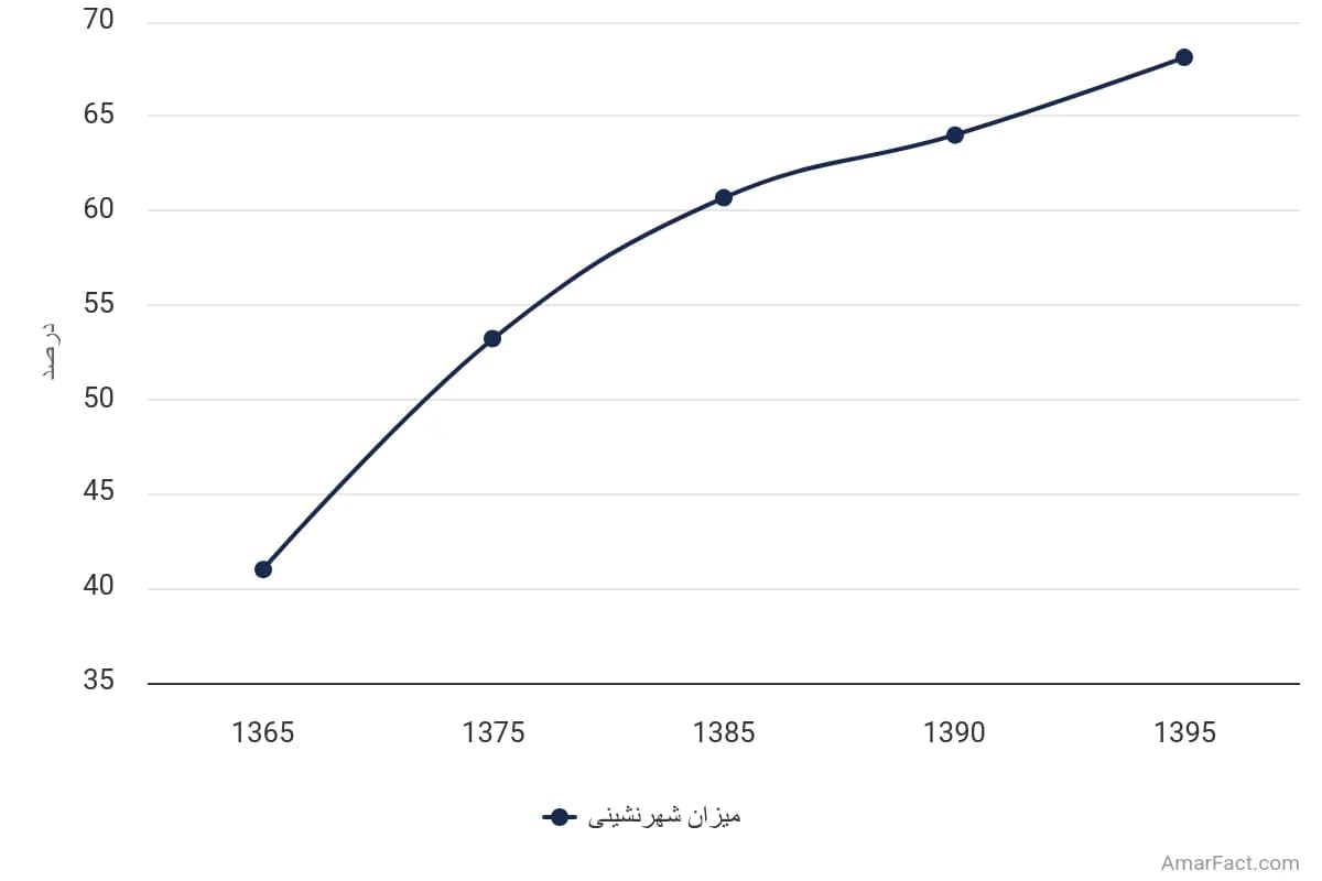 تصویر شاخص آمار آمار میزان شهرنشینی استان ایلام (سال 1365-1395)