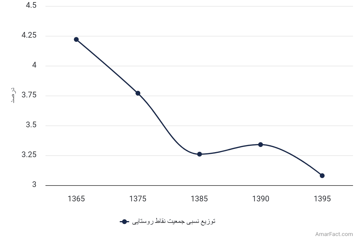 تصویر شاخص آمار آمار توزیع جمعیتی نقاط روستایی استان همدان (سال 1365-1395)