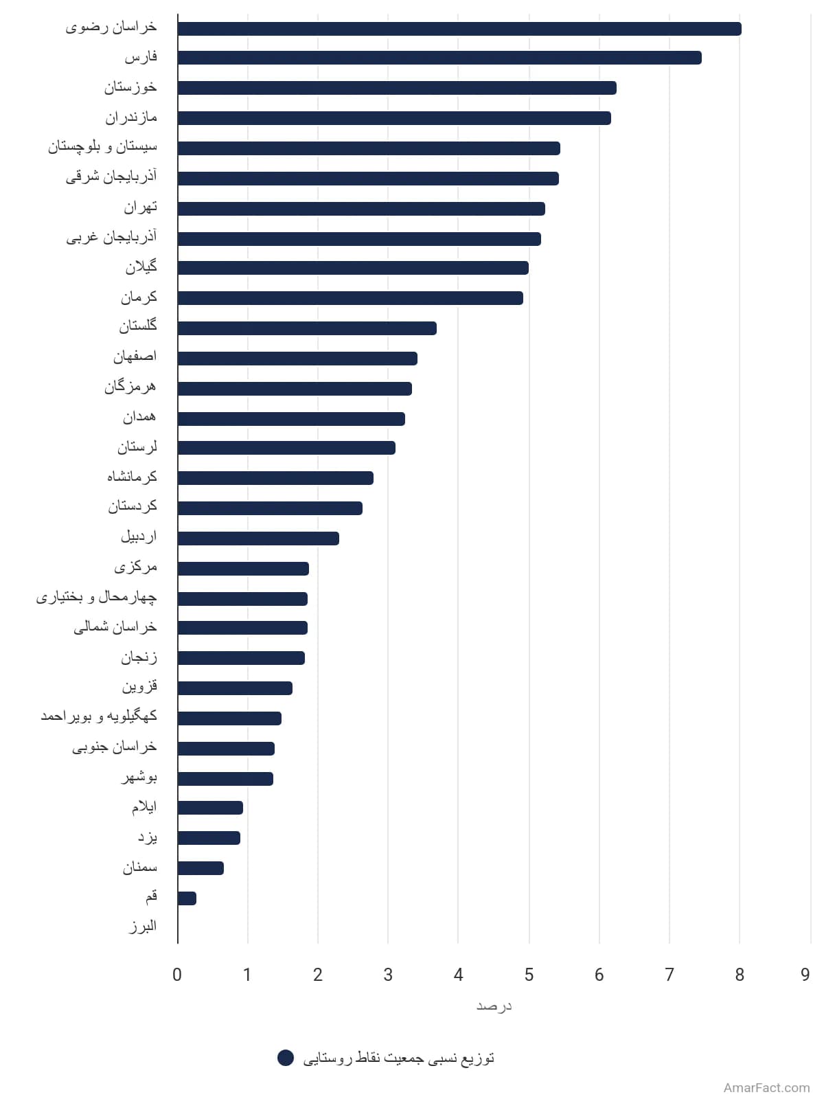 تصویر شاخص آمار آمار توزیع نسبی جمعیت نقاط روستایی به تفکیک استان سال 1385