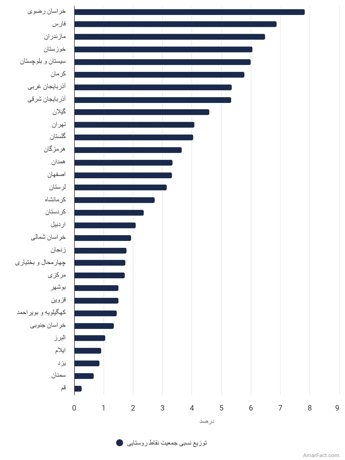 تصویر شاخص آمار آمار توزیع نسبی جمعیت نقاط روستایی به تفکیک استان سال 1390