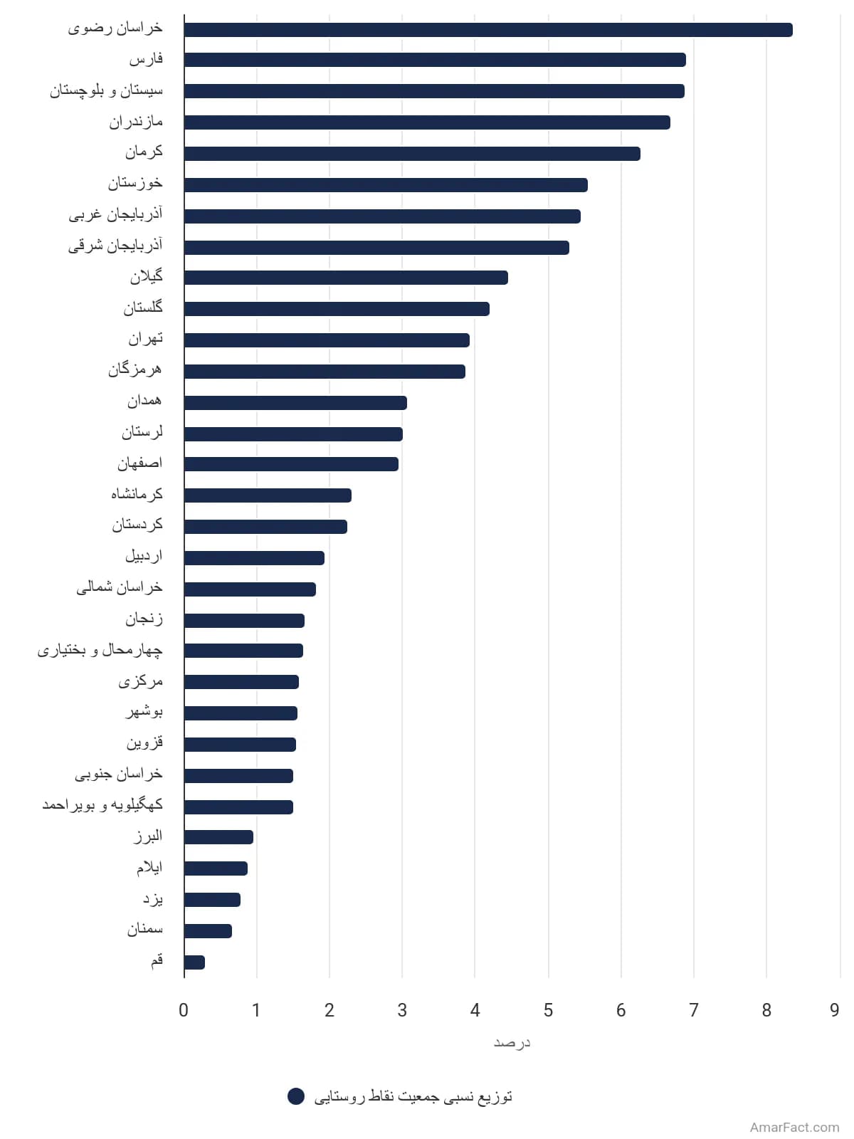 تصویر شاخص آمار آمار توزیع نسبی جمعیت نقاط روستایی به تفکیک استان سال 1395