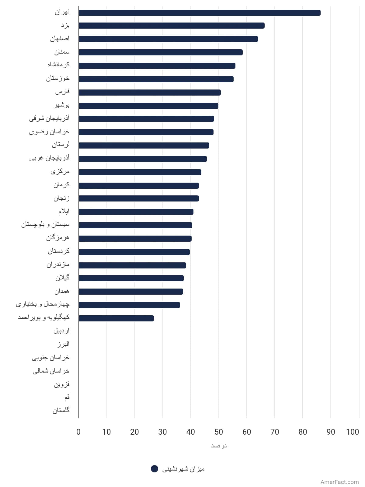 تصویر شاخص آمار آمار میزان شهرنشینی به تفکیک استان در سال 1365