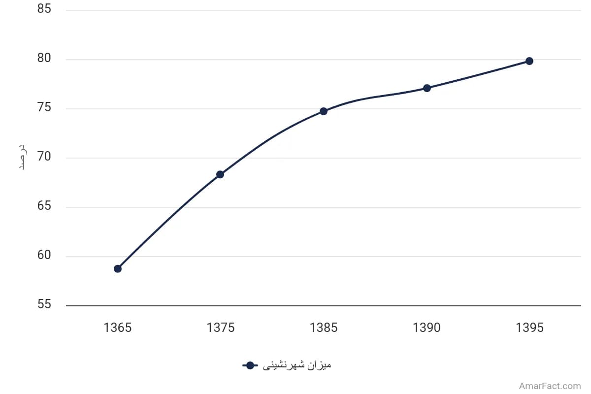 تصویر شاخص آمار آمار میزان شهرنشینی استان سمنان (سال 1365-1395)