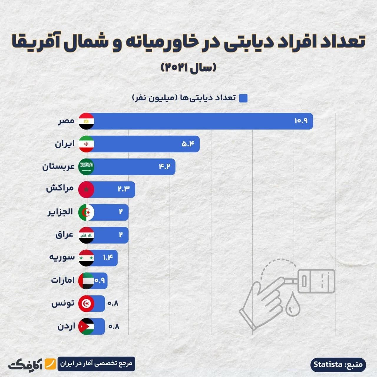 تصویر شاخص آمار نگرانکننده دیابت در ایران!