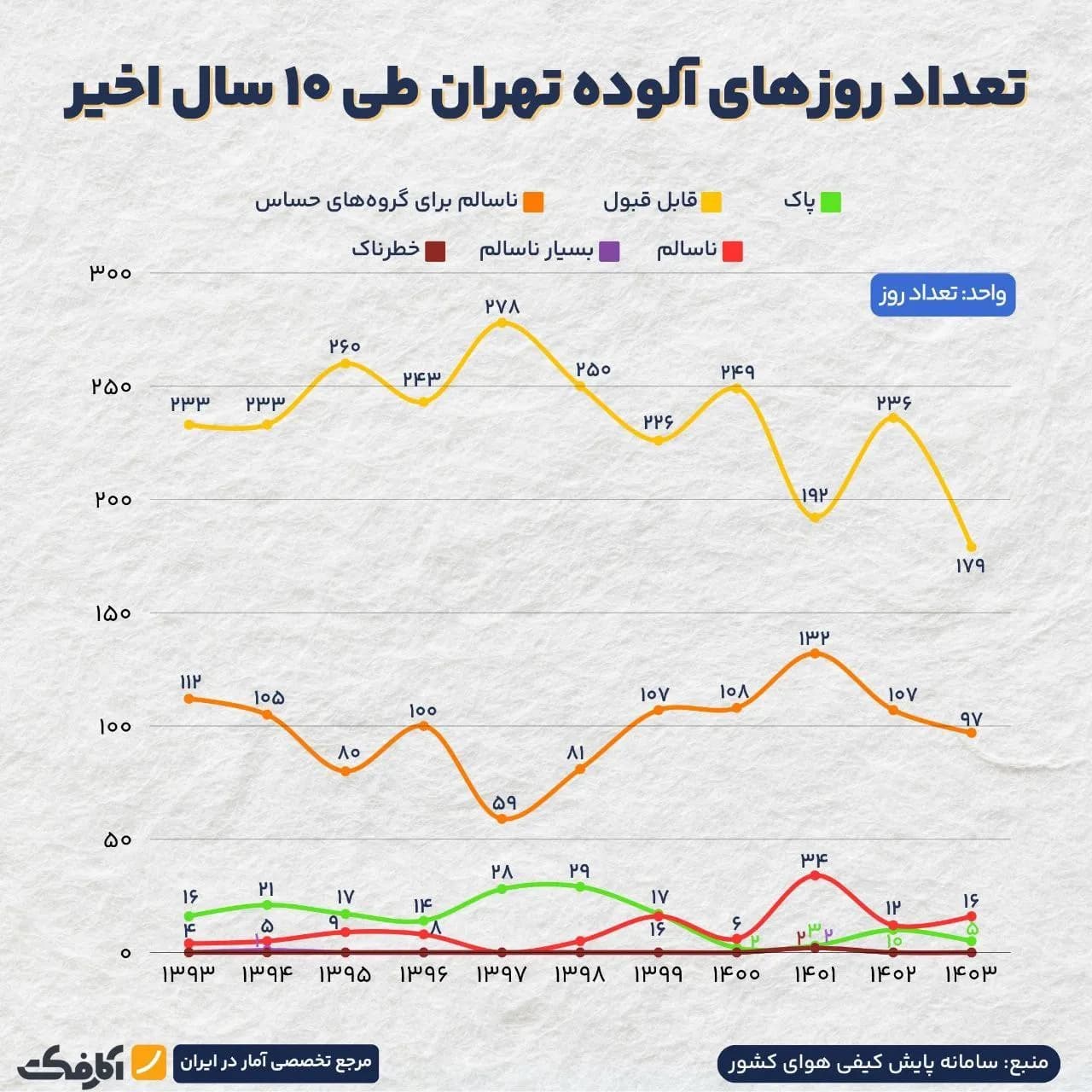 تصویر شاخص آمار یک دهه دود و غبار در تهران!