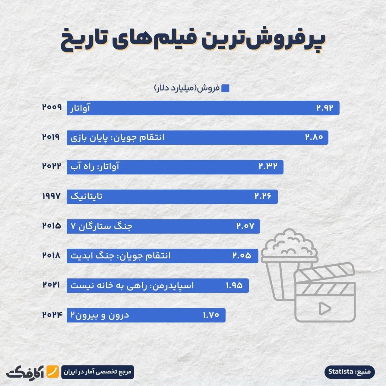 تصویر شاخص آواتار در صدر پرفروشترین فیلمهای جهان!