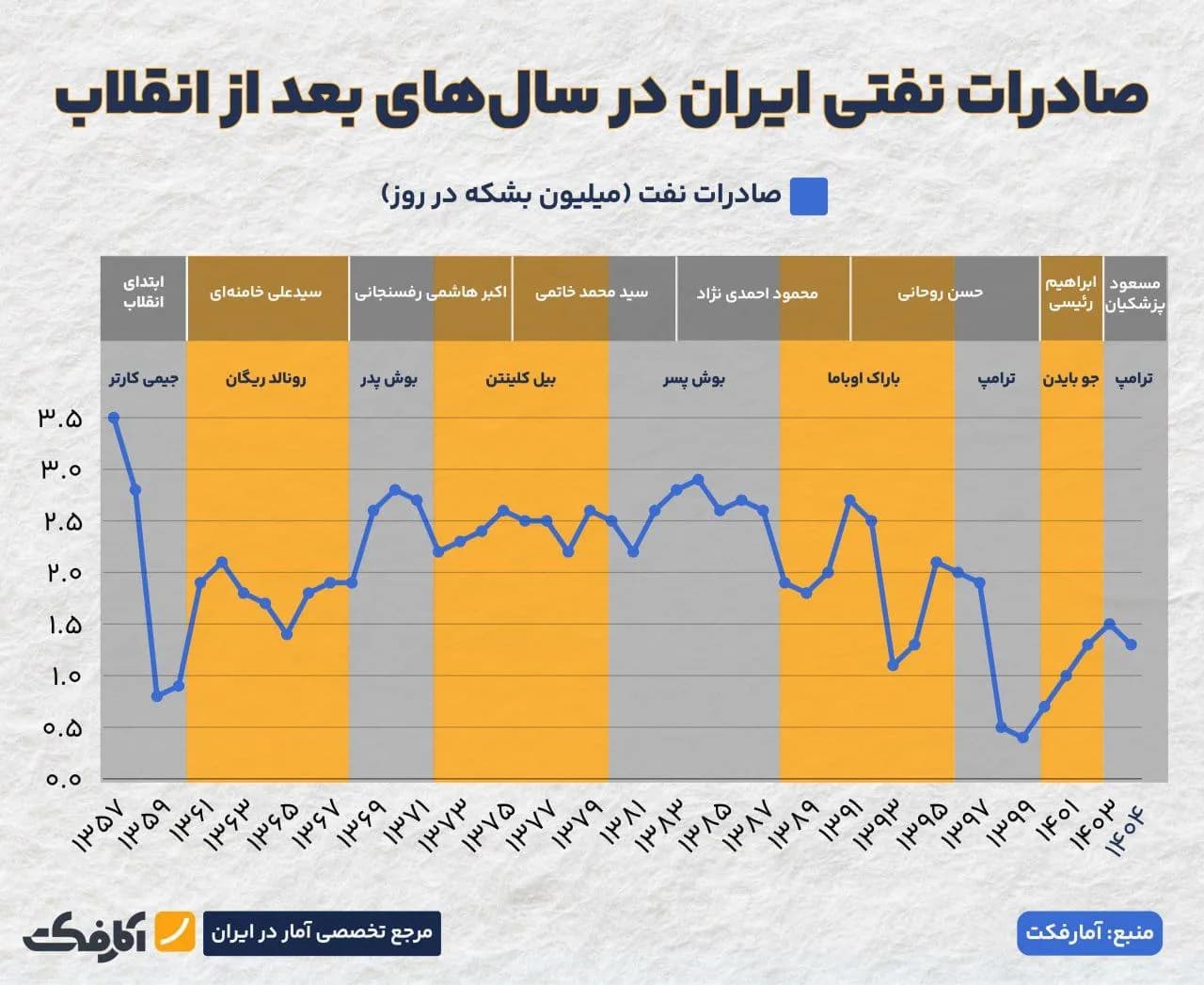 تصویر شاخص آیا این میزان فروش نفت در بودجه ۱۴۰۴ محقق میشود؟