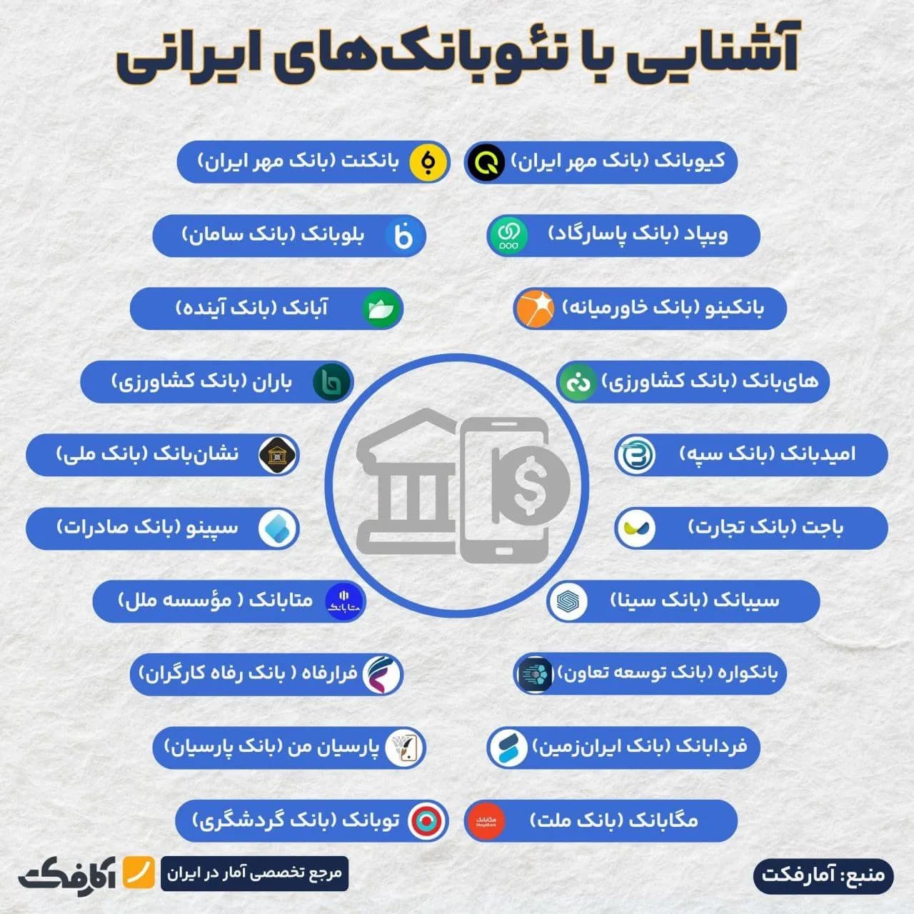 تصویر شاخص آیا در ایران نئوبانک وجود دارد؟