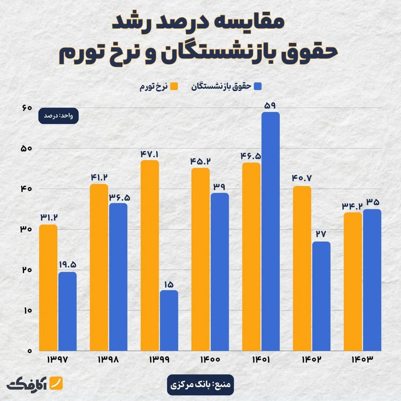 تصویر شاخص آیا رشد حداقل حقوق بازنشستگان متناسب با رشد تورم بوده است؟