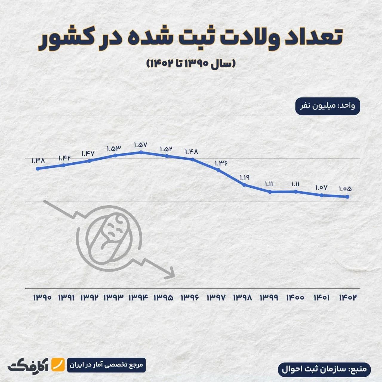 تصویر شاخص آیا روند تولد در کشور متوقف خواهد شد؟