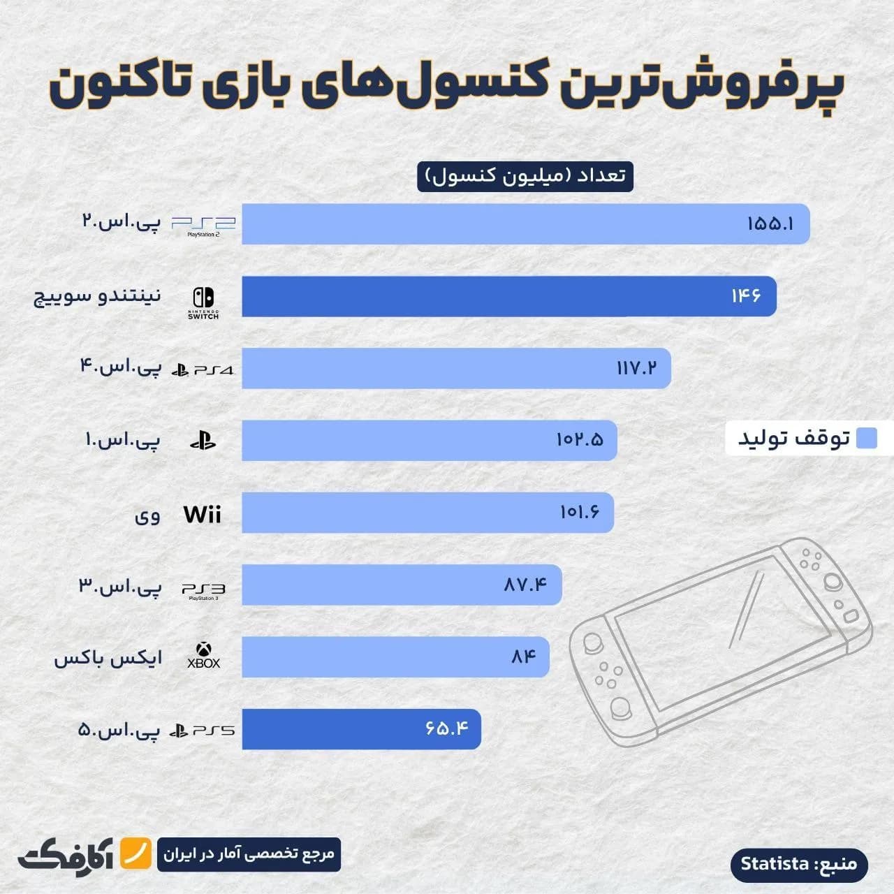 تصویر شاخص آیا رکورد پلی استیشن ۲ شکسته میشود؟