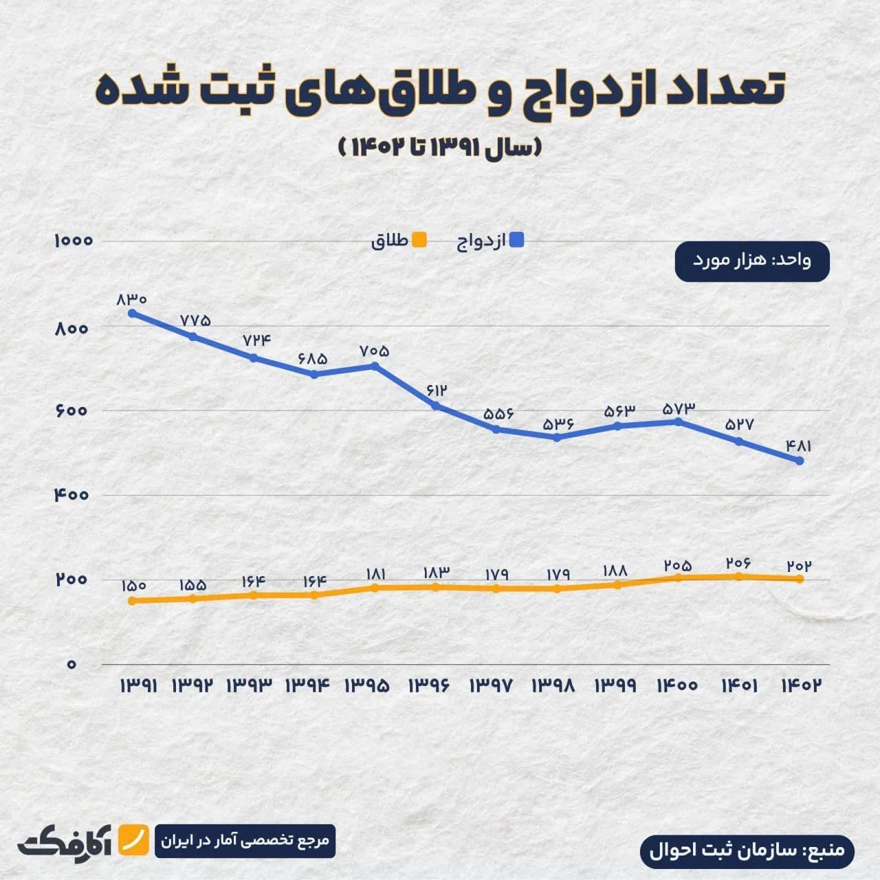 تصویر شاخص آیا میزان ازدواج و طلاق به زودی در یک نقطه به هم میرسند؟