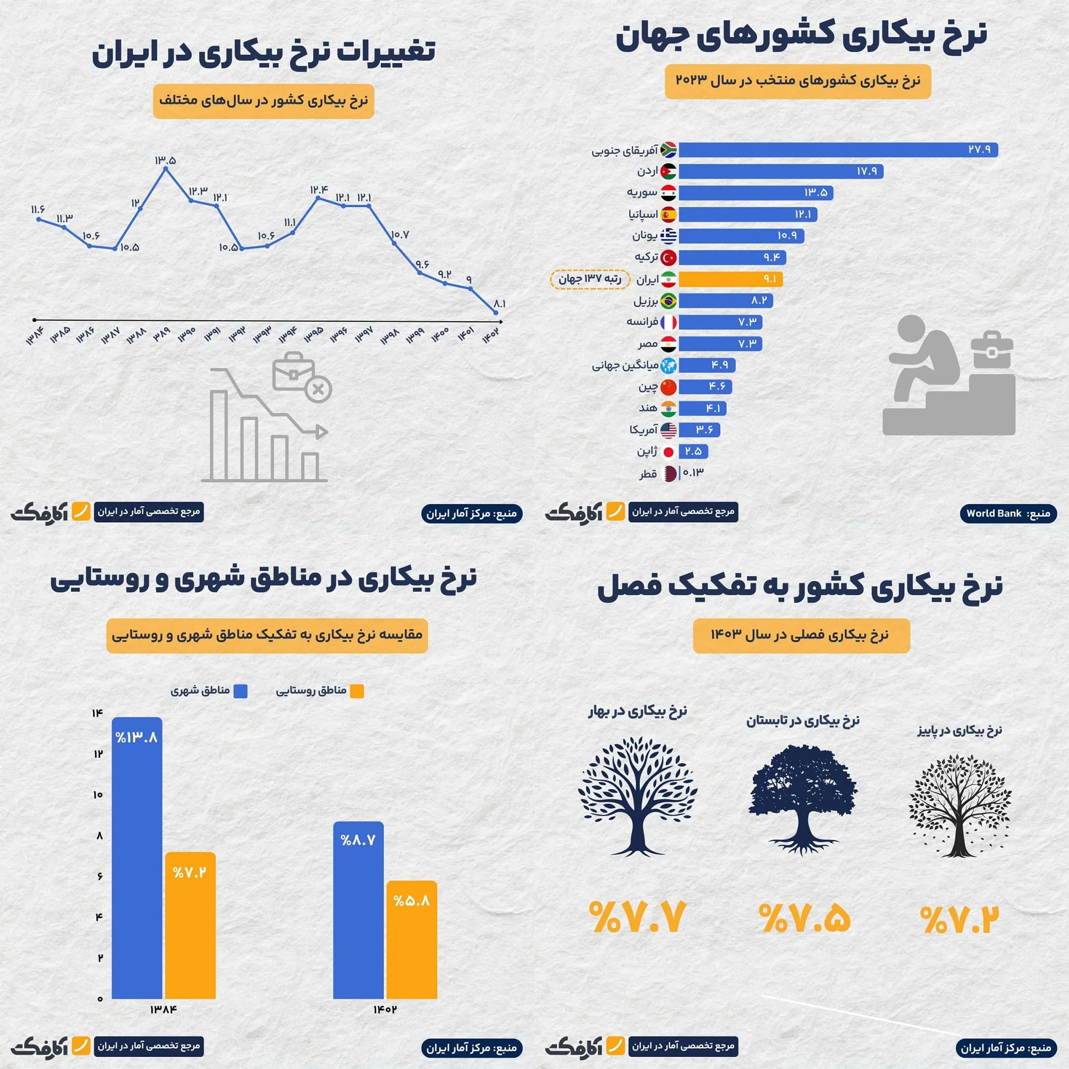 تصویر شاخص آیا نرخ بیکاری در کشور افزایش یافته است؟