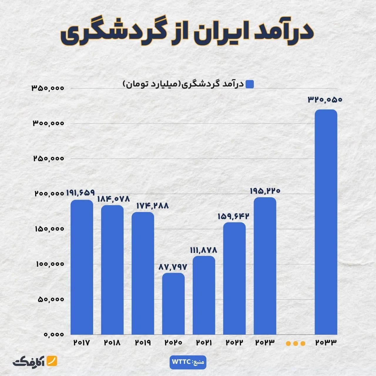 تصویر شاخص آیا گردشگری ایران پس از کرونا بهبود پیدا کرد؟