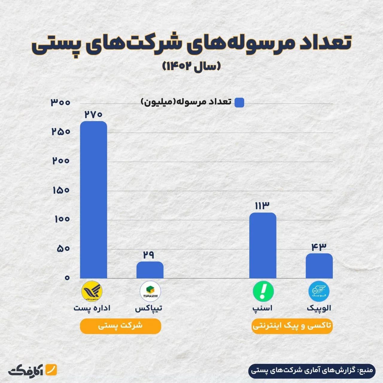 تصویر شاخص اداره پست انتخاب اول برای ارسال کالاهای شهروندان!