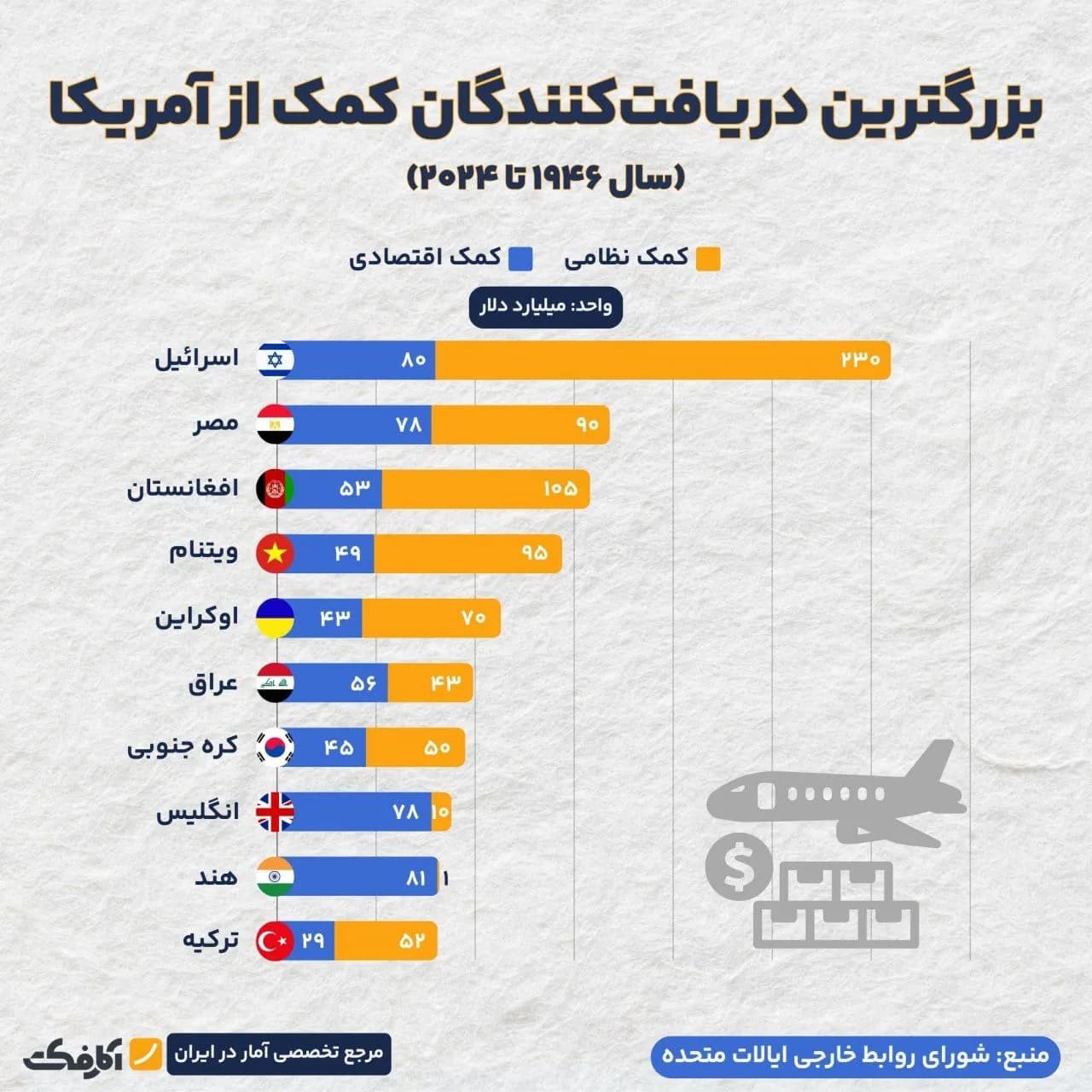تصویر شاخص اسرائیل بزرگترین دریافتکننده کمک از آمریکا!
