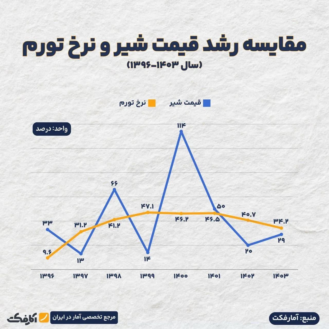 تصویر شاخص افزایش نامتعارف قیمت شیر از شایعه تا واقعیت!