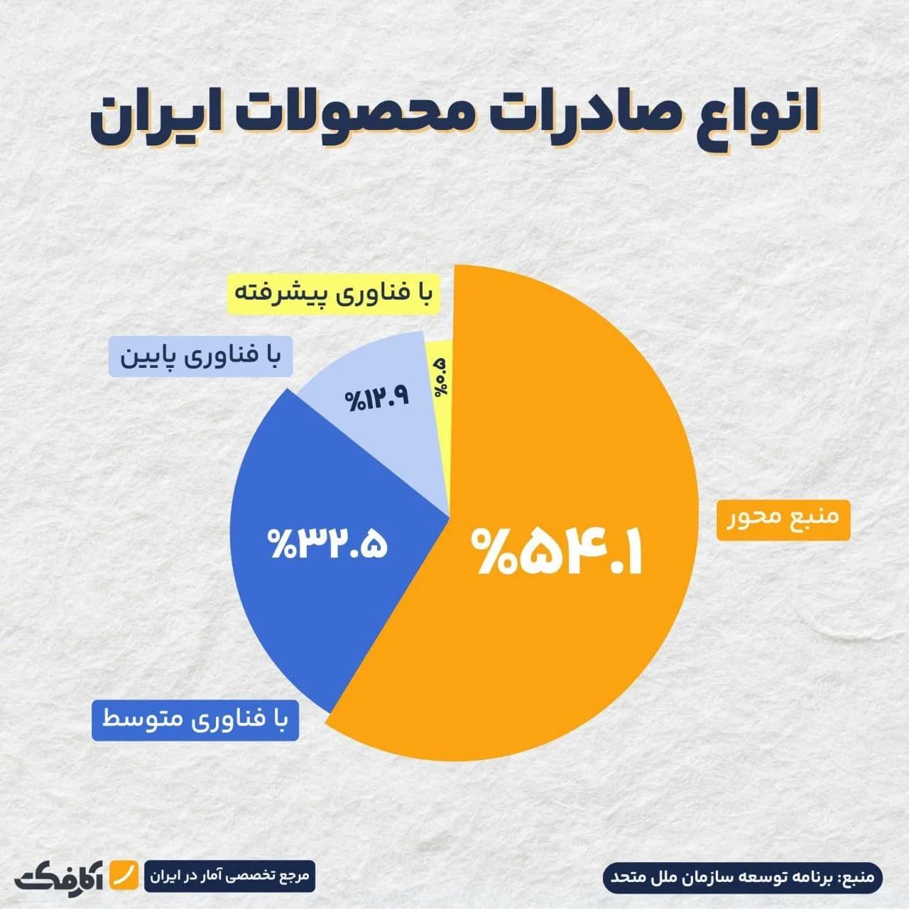 تصویر شاخص اقتصاد ایران در سایه منابع طبیعی!