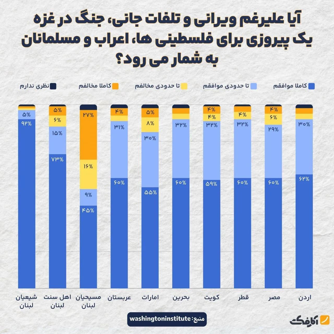 تصویر شاخص اکثریت قاطع مردم خاورمیانه، فلسطین را برنده جنگ غزه میدانند!
