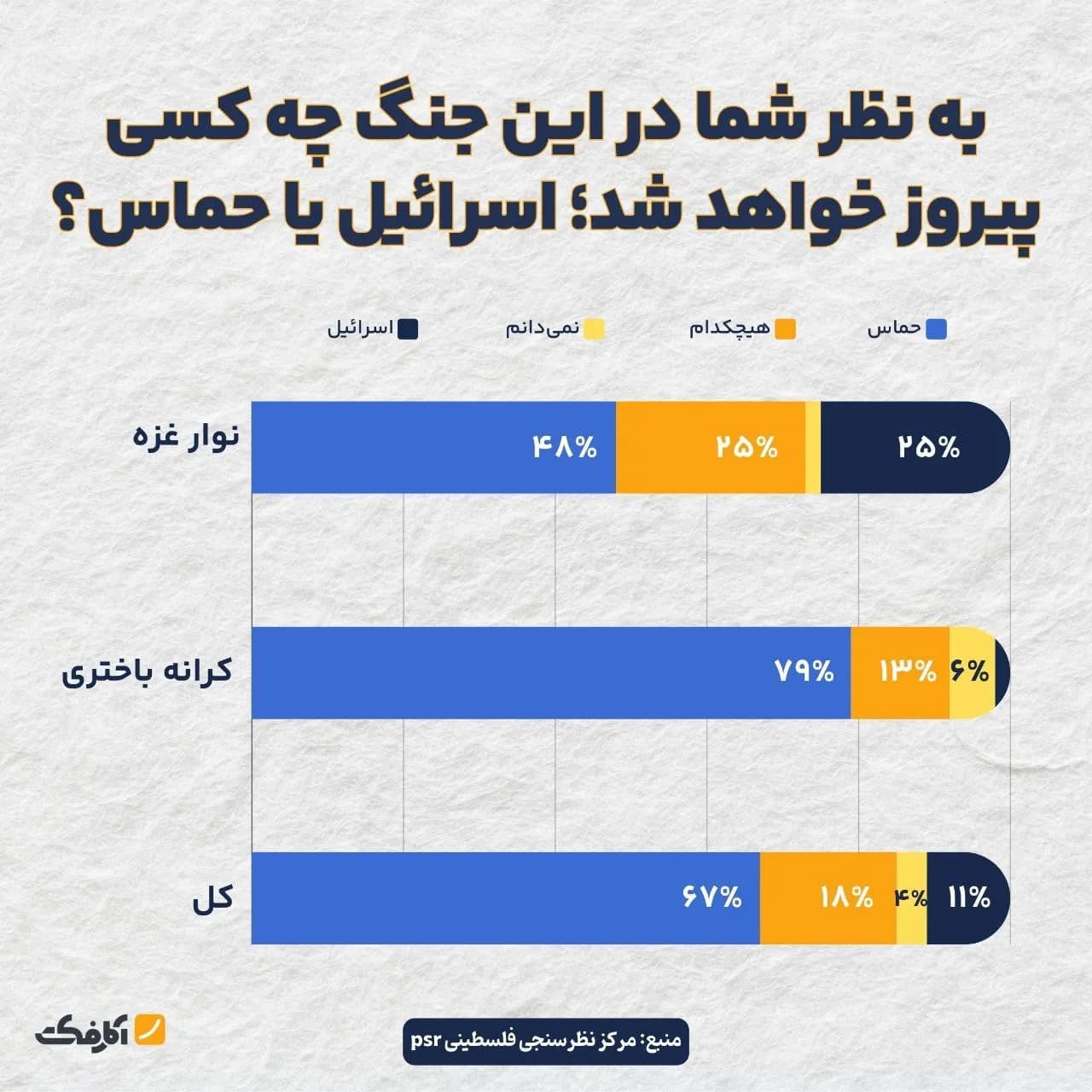 تصویر شاخص اکثریت قاطع مردم فلسطین معتقدند حماس پیروز اصلی جنگ اسرائیل-حماس خواهد بود!
