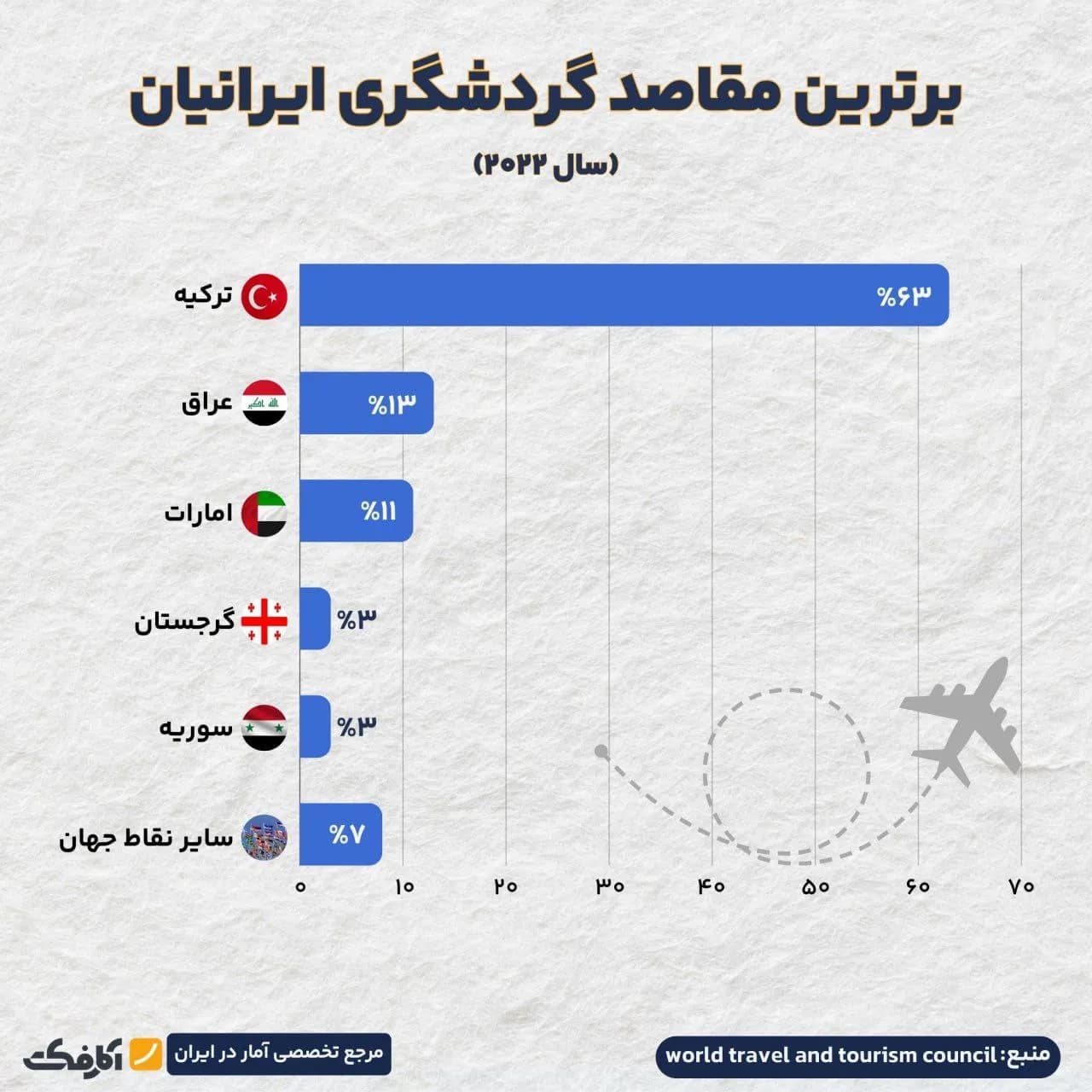 تصویر شاخص ایرانیها بیشتر به کجا سفر میکنند؟