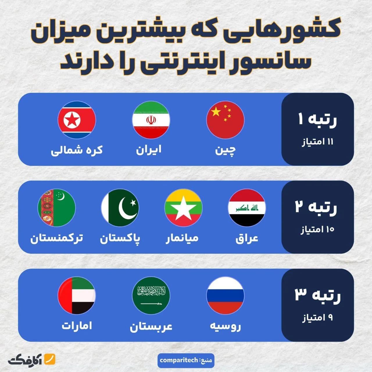 تصویر شاخص ایران رتبه اول سانسور اینترنت در جهان!