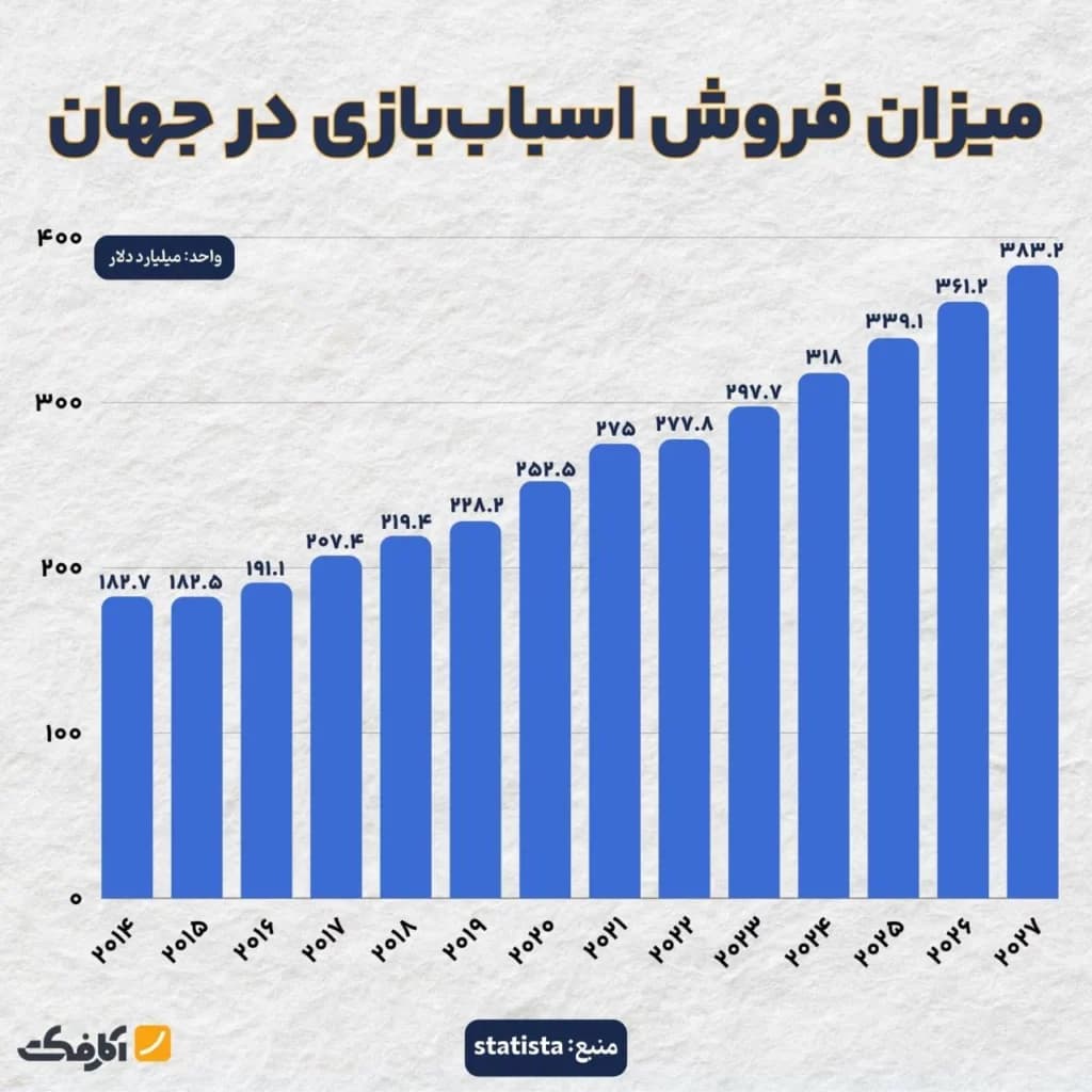 تصویر شاخص بررسی بازار اسباب بازی ایران در روز ملی کودک!