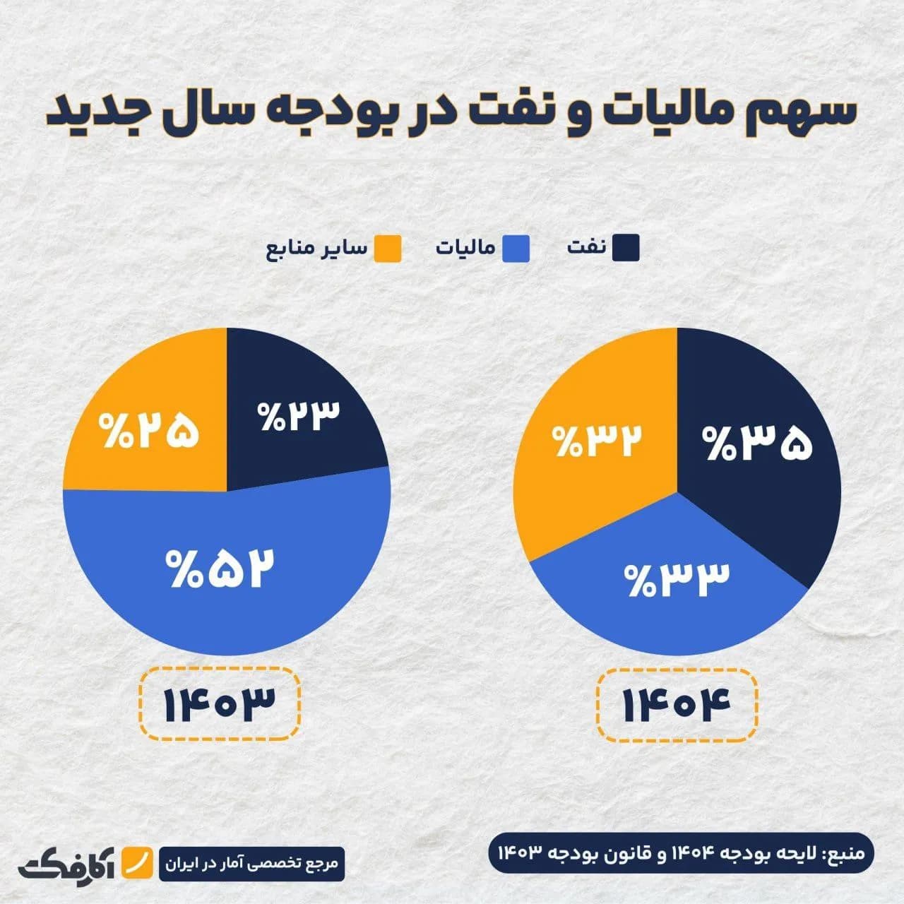 تصویر شاخص بودجه بار دیگر به نفت متکی شد!