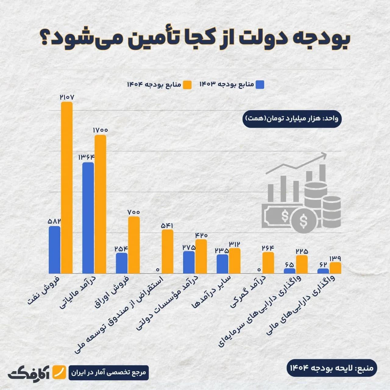 تصویر شاخص بودجه دولت از کجا تأمین میشود؟