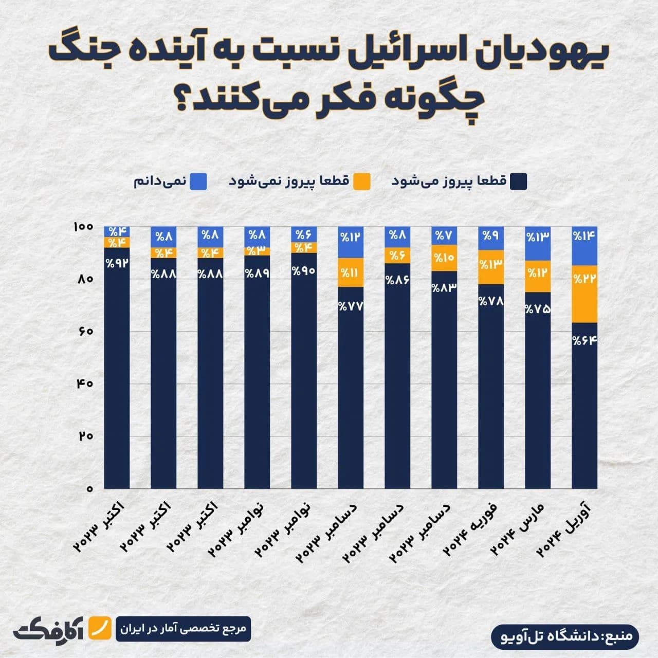 تصویر شاخص تعداد یهودیانی که فکر میکنند اسرائیل در جنگ با غزه شکست میخورد، ۵ برابر شده است!