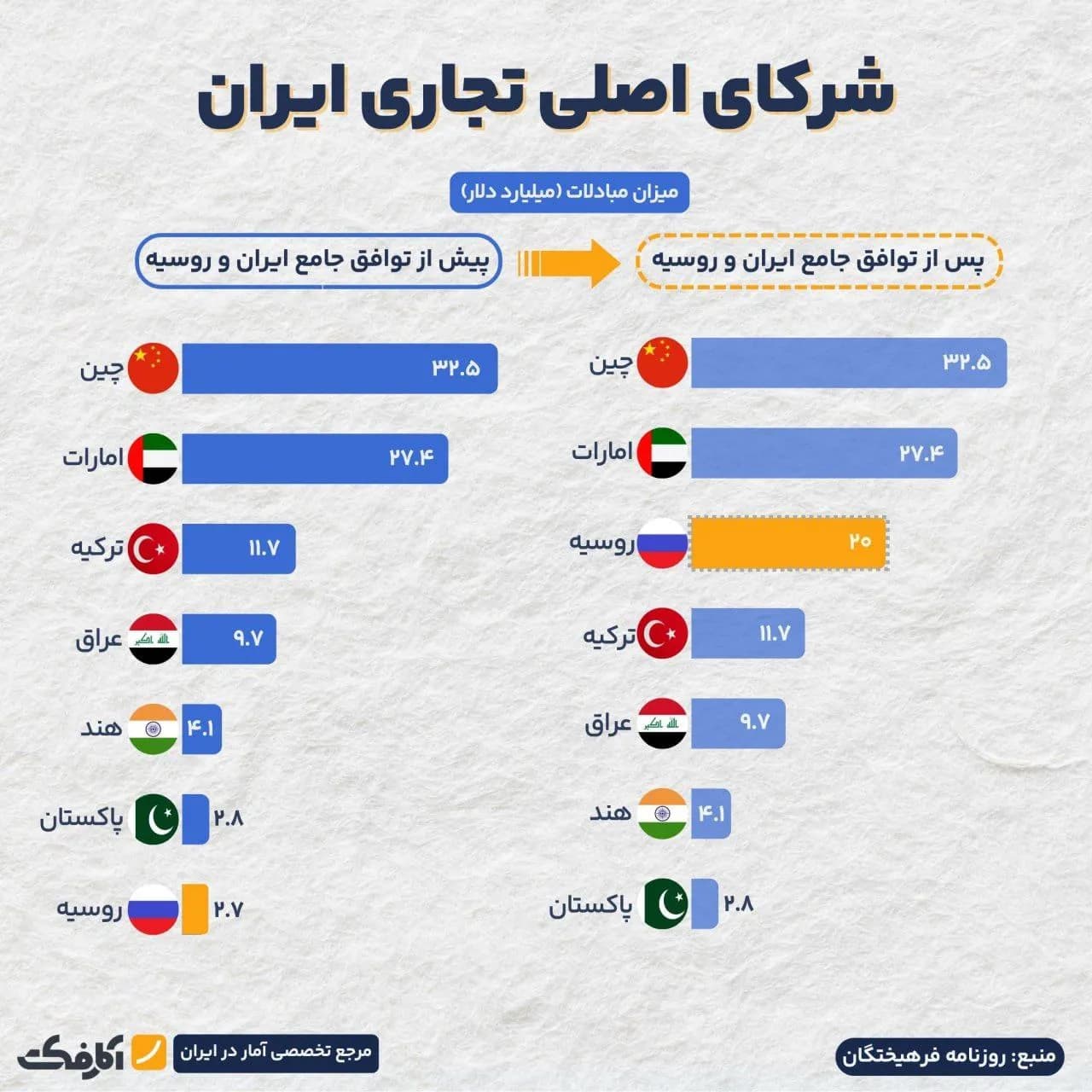 تصویر شاخص توافق راهبردی ایران و روسیه چه تأثیری بر مبادلات دو کشور خواهد داشت؟