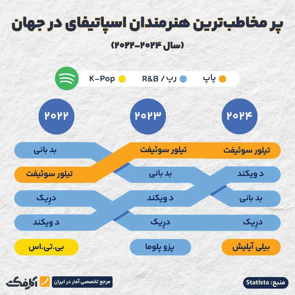 تصویر شاخص تیلور سوئیفت در صدر اسپاتیفای باقی ماند!