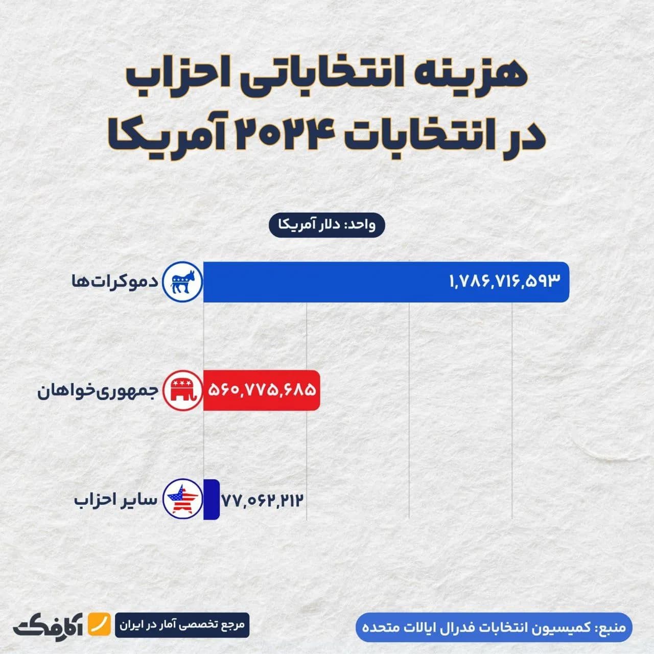 تصویر شاخص جمهوری خواهان با هزینه کمتر پیروز انتخابات آمریکا شدند!