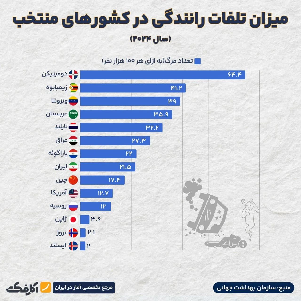 تصویر شاخص جمهوری دومینیکن مرگبارترین مکان برای رانندگی در جهان!