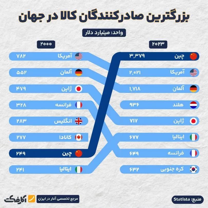 تصویر شاخص جهش چین در صادرات در ۲۳ سال!