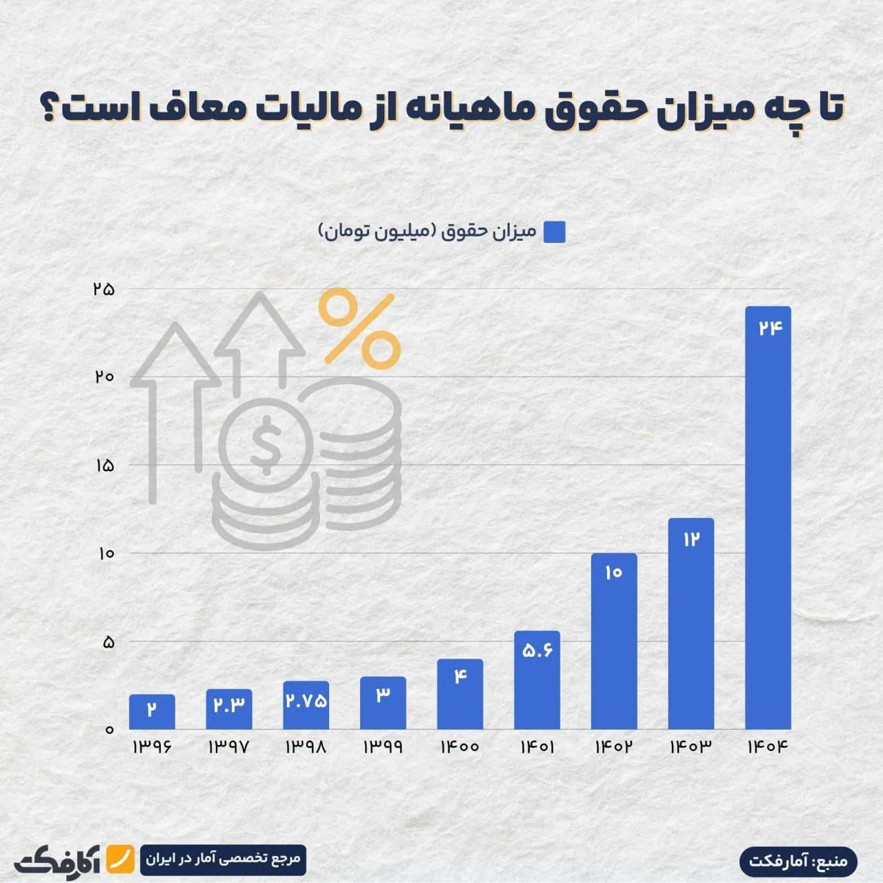 تصویر شاخص حقوق ماهیانه تا ۲۴ میلیون تومان معاف از مالیات شد!