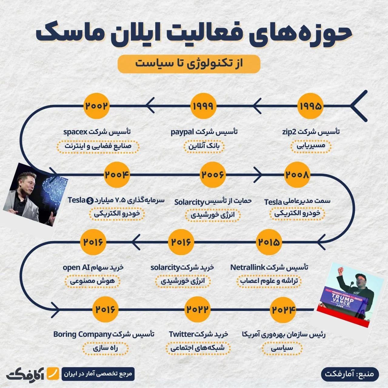 تصویر شاخص حوزههای نفوذ ایلان ماسک!