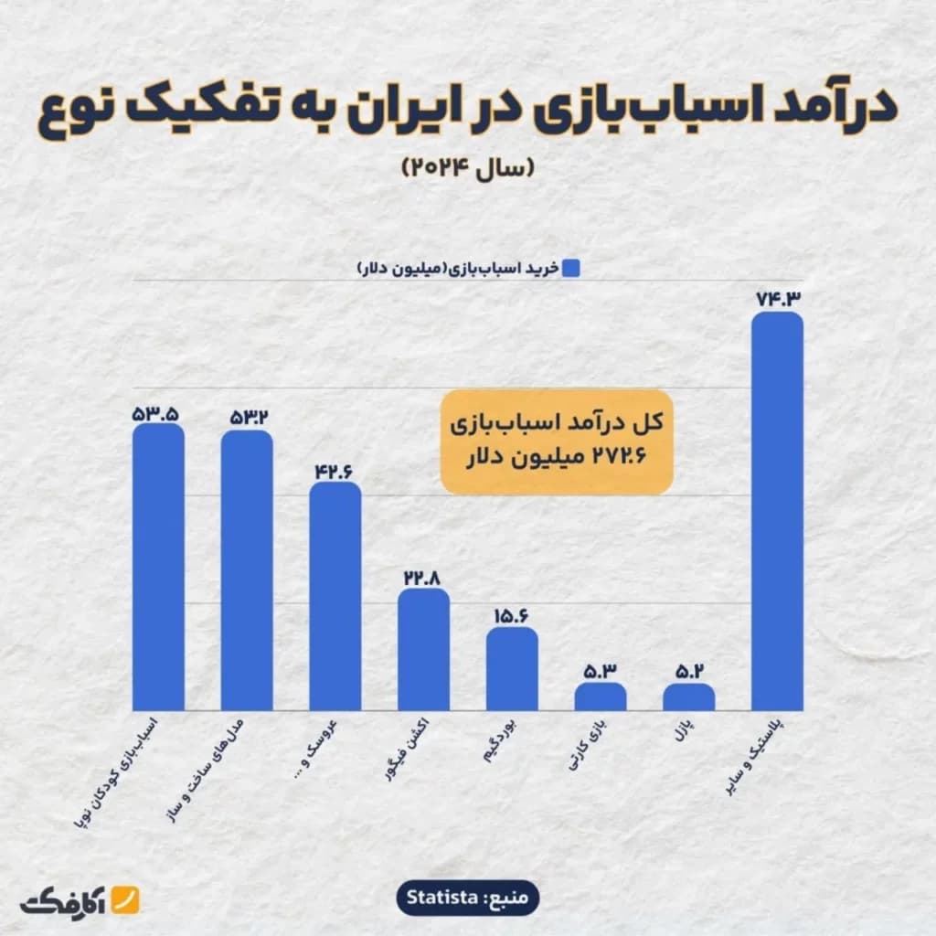تصویر شاخص درآمد رو به رشد بازار اسباببازی در ایران!