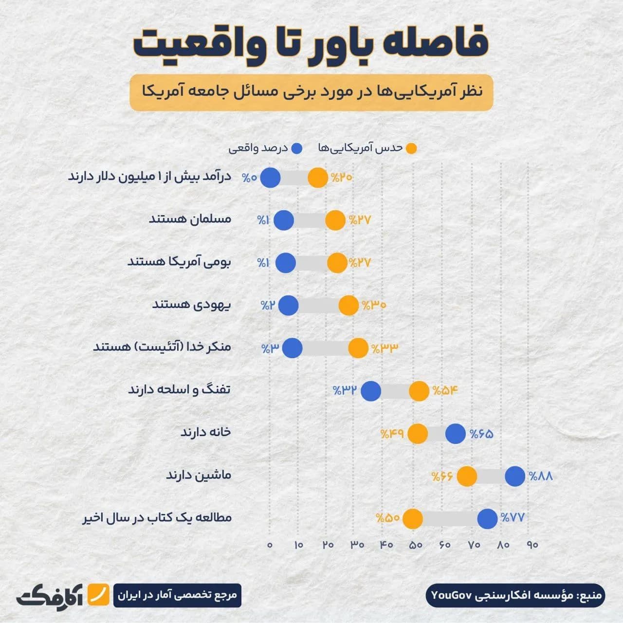 تصویر شاخص درک مردم آمریکا از جامعه خود تا چه حد دقیق است؟