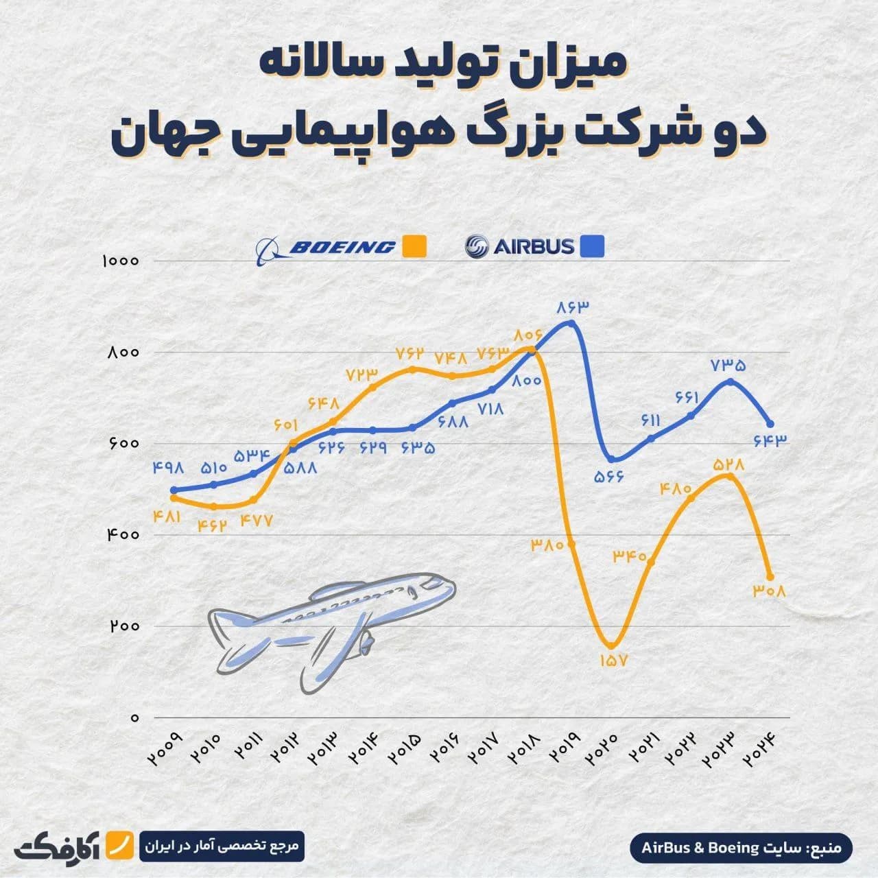 تصویر شاخص رقابت در آسمان!