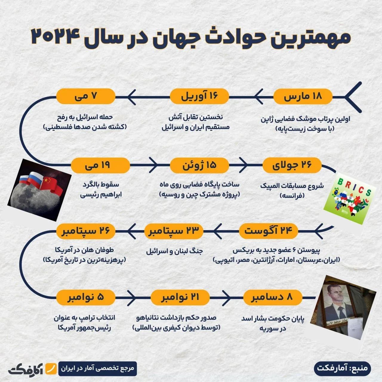 تصویر شاخص روایتی از مهمترین تحولات جهانی در سال ۲۰۲۴