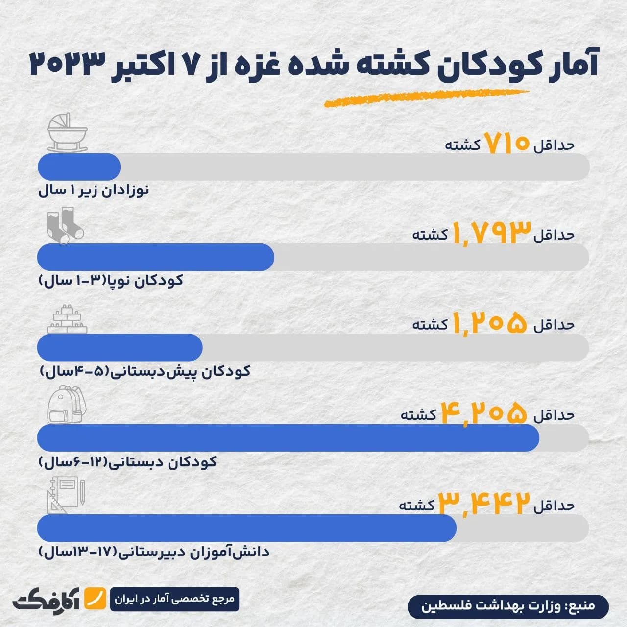 تصویر شاخص روز جهانی کودک و تراژدی کودکان غزه!