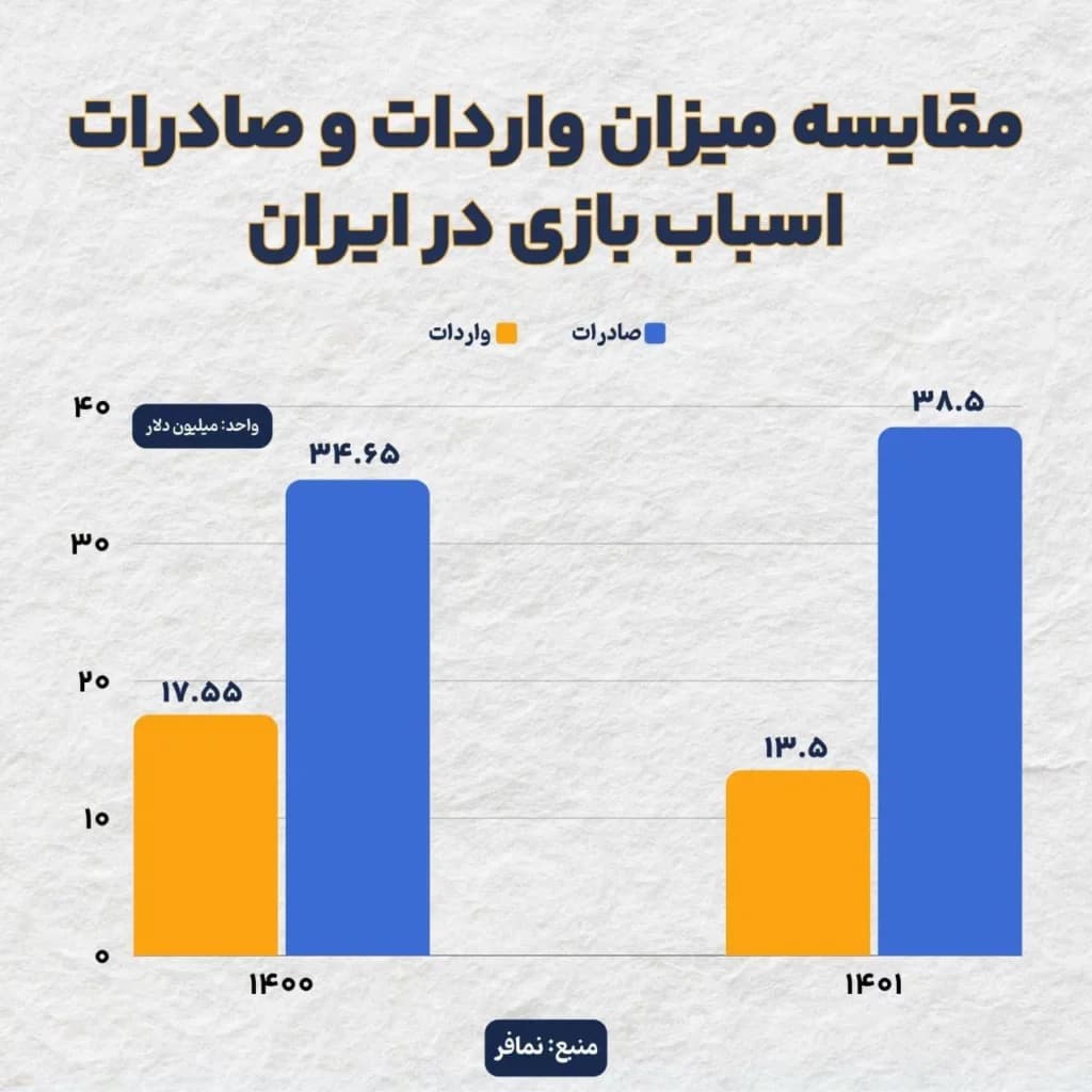 تصویر شاخص روند رو به رشد فروش اسباب بازی در جهان!