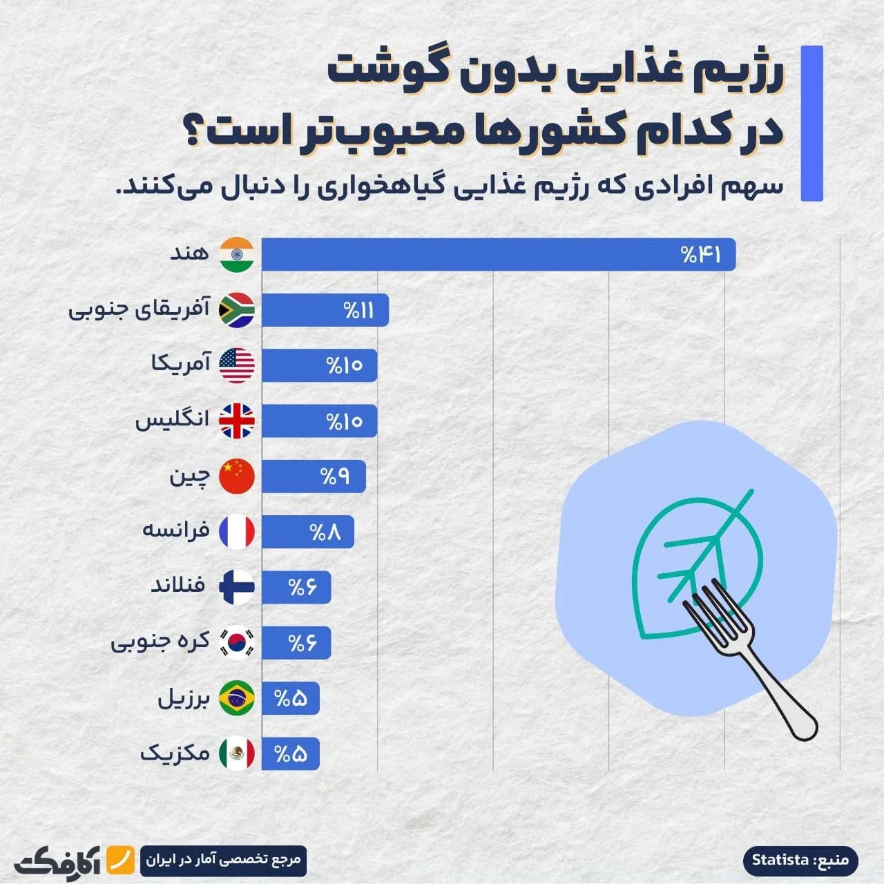 تصویر شاخص رژیم غذایی گیاهخواری در کدام کشورها محبوب است؟