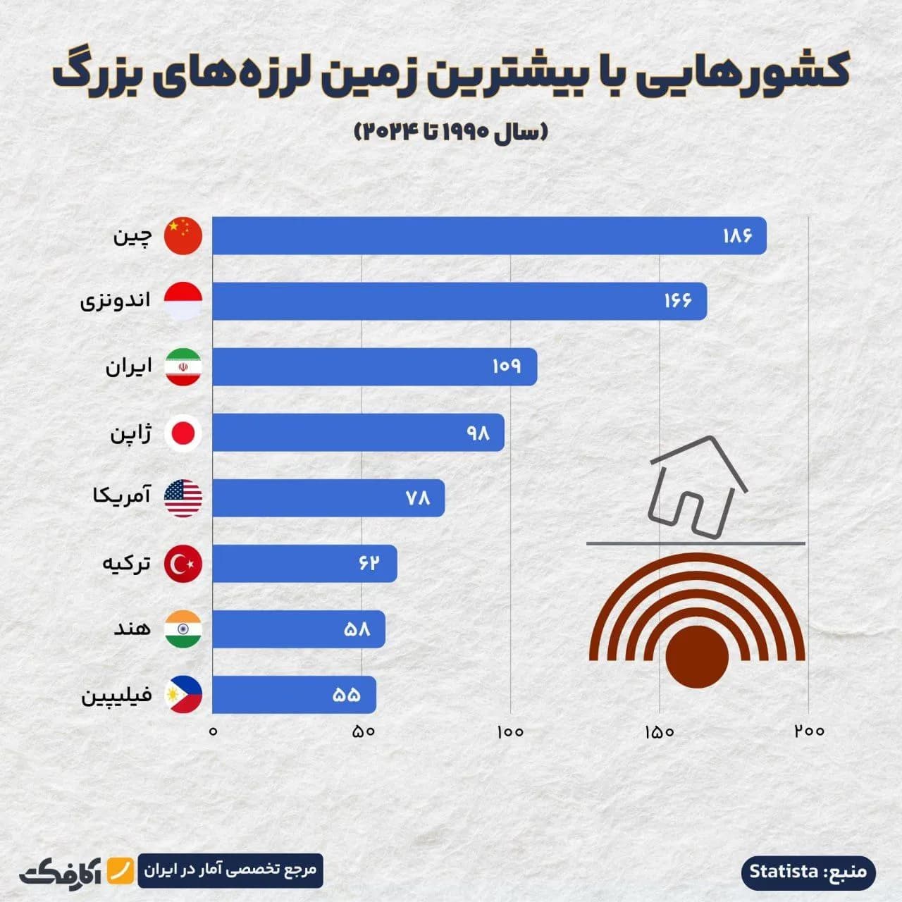 تصویر شاخص زمینلرزههای بزرگ در چه کشورهایی بوده است؟